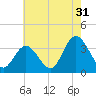 Steelmanville tide chart for Wednesday, July 31, 2024