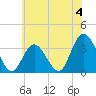 Steelmanville tide chart for Thursday, July 4, 2024