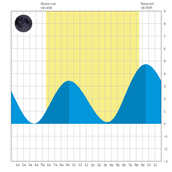 Steelmanville tide chart for Friday, July 5, 2024