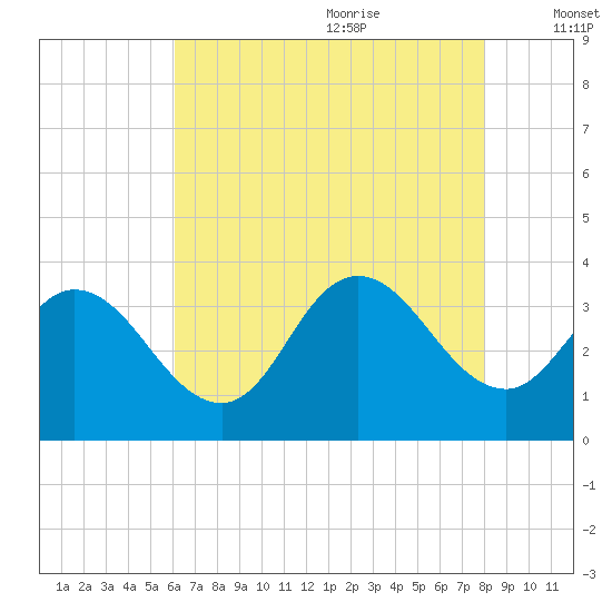 Steelmanville tide chart for Sunday, August 11, 2024