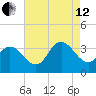 Steelmanville tide chart for Monday, August 12, 2024