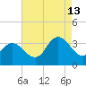 Steelmanville tide chart for Tuesday, August 13, 2024