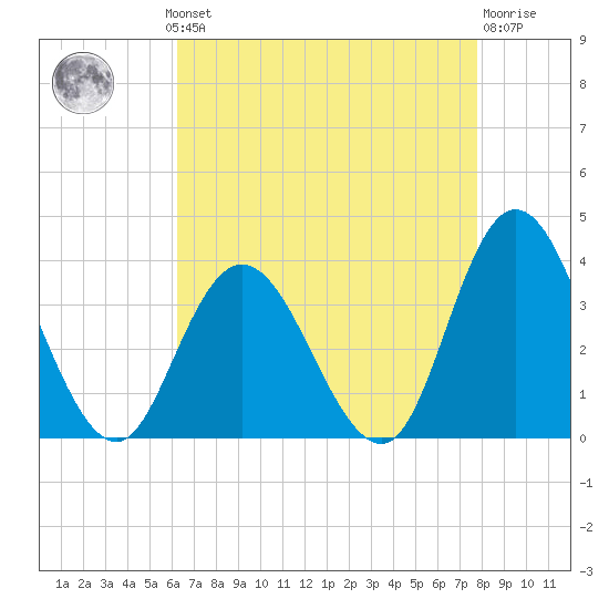 Steelmanville tide chart for Monday, August 19, 2024