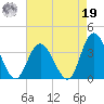 Steelmanville tide chart for Monday, August 19, 2024