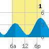 Steelmanville tide chart for Thursday, August 1, 2024