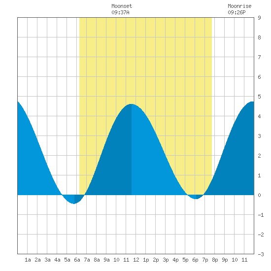 Steelmanville tide chart for Thursday, August 22, 2024