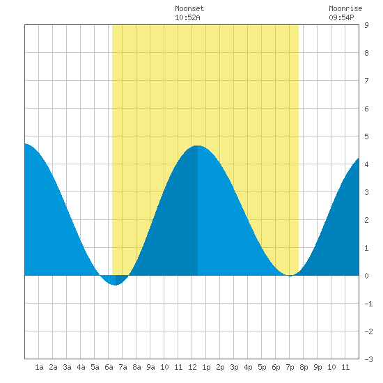 Steelmanville tide chart for Friday, August 23, 2024