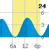 Steelmanville tide chart for Saturday, August 24, 2024