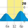 Steelmanville tide chart for Wednesday, August 28, 2024