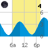 Steelmanville tide chart for Sunday, August 4, 2024