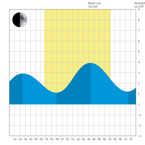 Steelmanville tide chart for Wednesday, September 11, 2024