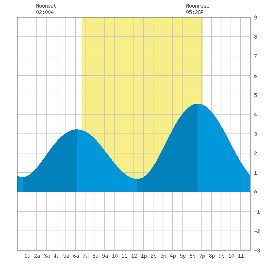Steelmanville tide chart for Saturday, September 14, 2024