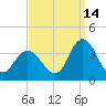 Steelmanville tide chart for Saturday, September 14, 2024