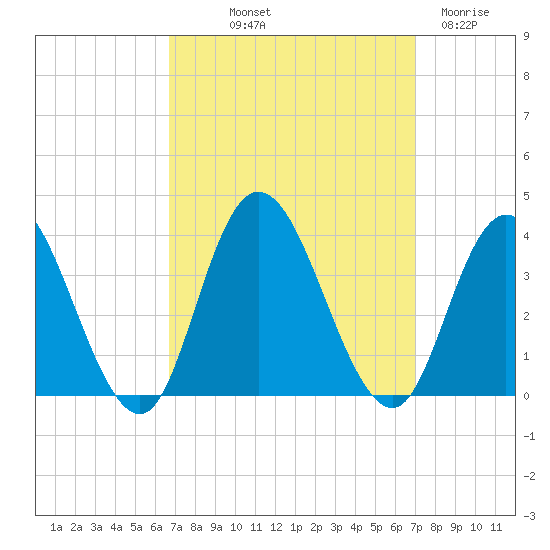 Steelmanville tide chart for Friday, September 20, 2024