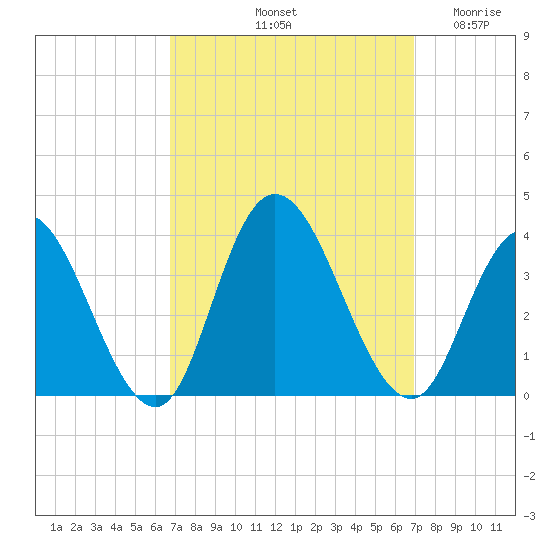 Steelmanville tide chart for Saturday, September 21, 2024