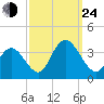 Steelmanville tide chart for Tuesday, September 24, 2024
