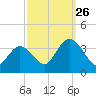 Steelmanville tide chart for Thursday, September 26, 2024