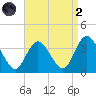 Steelmanville tide chart for Monday, September 2, 2024