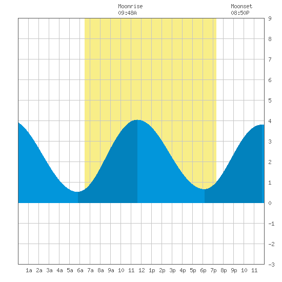 Steelmanville tide chart for Friday, September 6, 2024