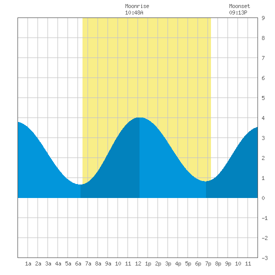 Steelmanville tide chart for Saturday, September 7, 2024
