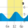 Steelmanville tide chart for Monday, September 9, 2024