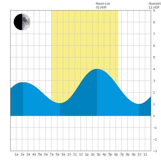 Steelmanville tide chart for Thursday, October 10, 2024