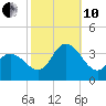 Steelmanville tide chart for Thursday, October 10, 2024