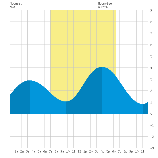 Steelmanville tide chart for Friday, October 11, 2024