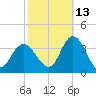 Steelmanville tide chart for Sunday, October 13, 2024