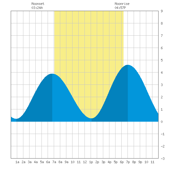Steelmanville tide chart for Monday, October 14, 2024