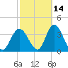 Steelmanville tide chart for Monday, October 14, 2024