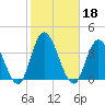 Steelmanville tide chart for Friday, October 18, 2024