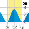 Steelmanville tide chart for Sunday, October 20, 2024