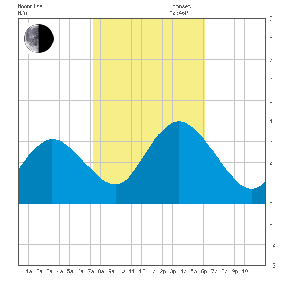 Steelmanville tide chart for Thursday, October 24, 2024