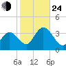 Steelmanville tide chart for Thursday, October 24, 2024