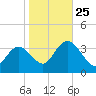 Steelmanville tide chart for Friday, October 25, 2024