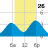 Steelmanville tide chart for Saturday, October 26, 2024