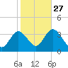 Steelmanville tide chart for Sunday, October 27, 2024