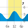 Steelmanville tide chart for Monday, October 7, 2024