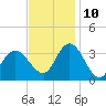 Steelmanville tide chart for Sunday, November 10, 2024