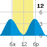 Steelmanville tide chart for Tuesday, November 12, 2024