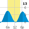 Steelmanville tide chart for Wednesday, November 13, 2024
