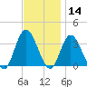 Steelmanville tide chart for Thursday, November 14, 2024
