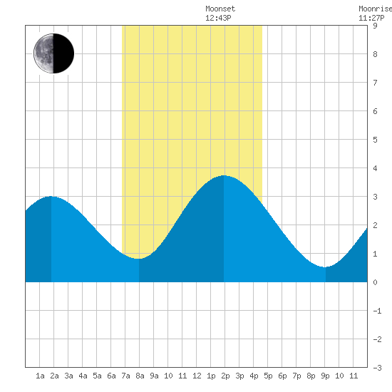 Steelmanville tide chart for Friday, November 22, 2024