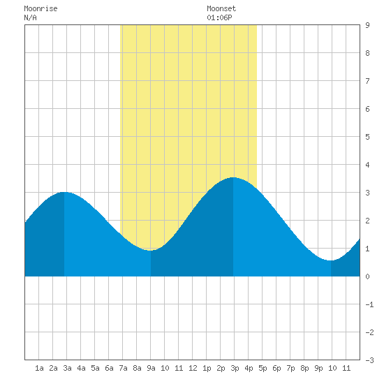 Steelmanville tide chart for Saturday, November 23, 2024