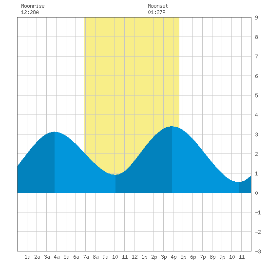 Steelmanville tide chart for Sunday, November 24, 2024