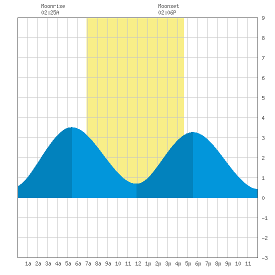 Steelmanville tide chart for Tuesday, November 26, 2024