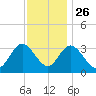 Steelmanville tide chart for Tuesday, November 26, 2024