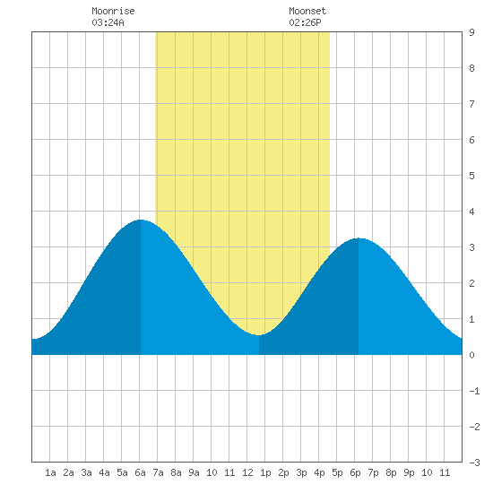 Steelmanville tide chart for Wednesday, November 27, 2024