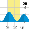 Steelmanville tide chart for Friday, November 29, 2024